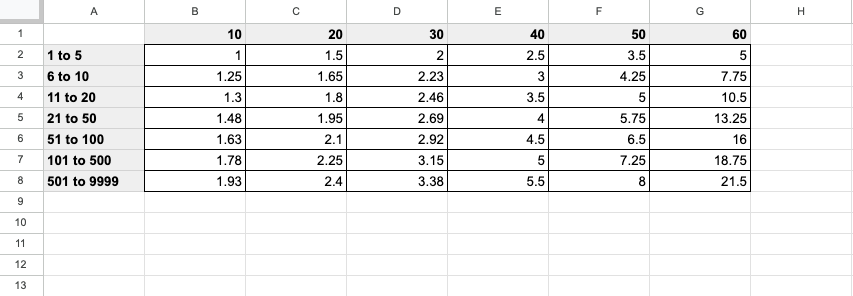 Final table