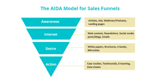 Sales funnel model AIDA