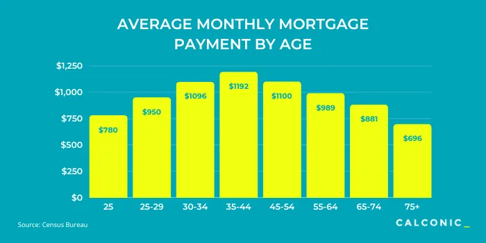 Average Mortgage Payment by Age