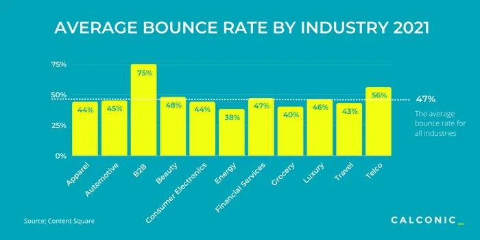 Average Bounce rate by Industry 2021