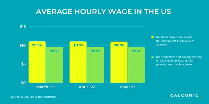 Average Hourly Wage in the US