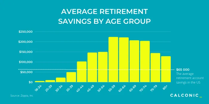 Average Retirement Savings in US 2022