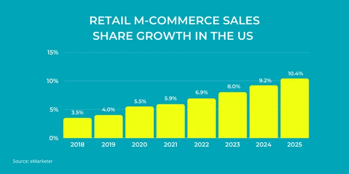 What is the m-commerce retail market share in the US