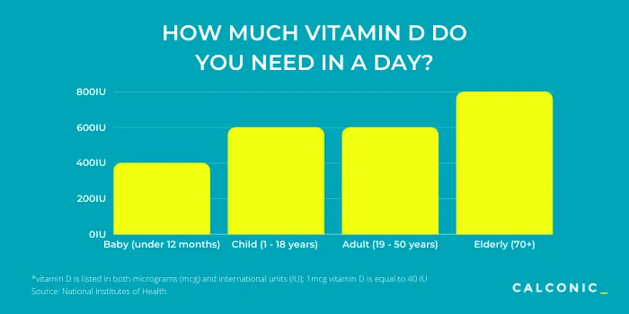 Vitamin D statistics